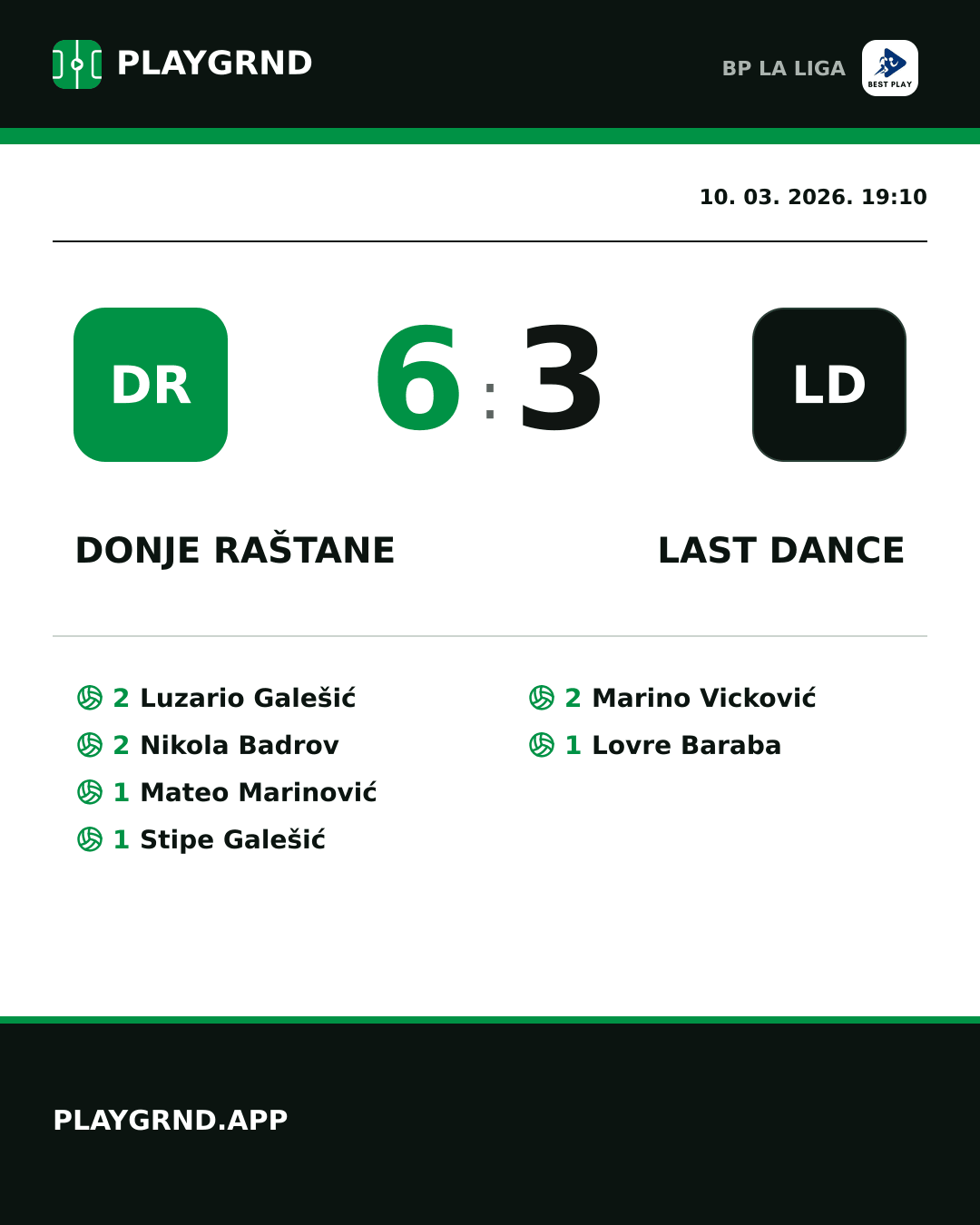 Instagram slika: Donje Raštane 6:3 Last Dance