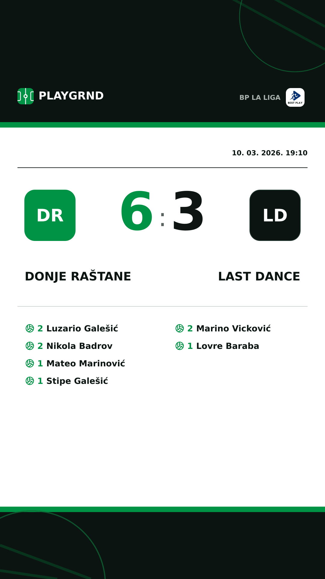 Instagram slika: Donje Raštane 6:3 Last Dance