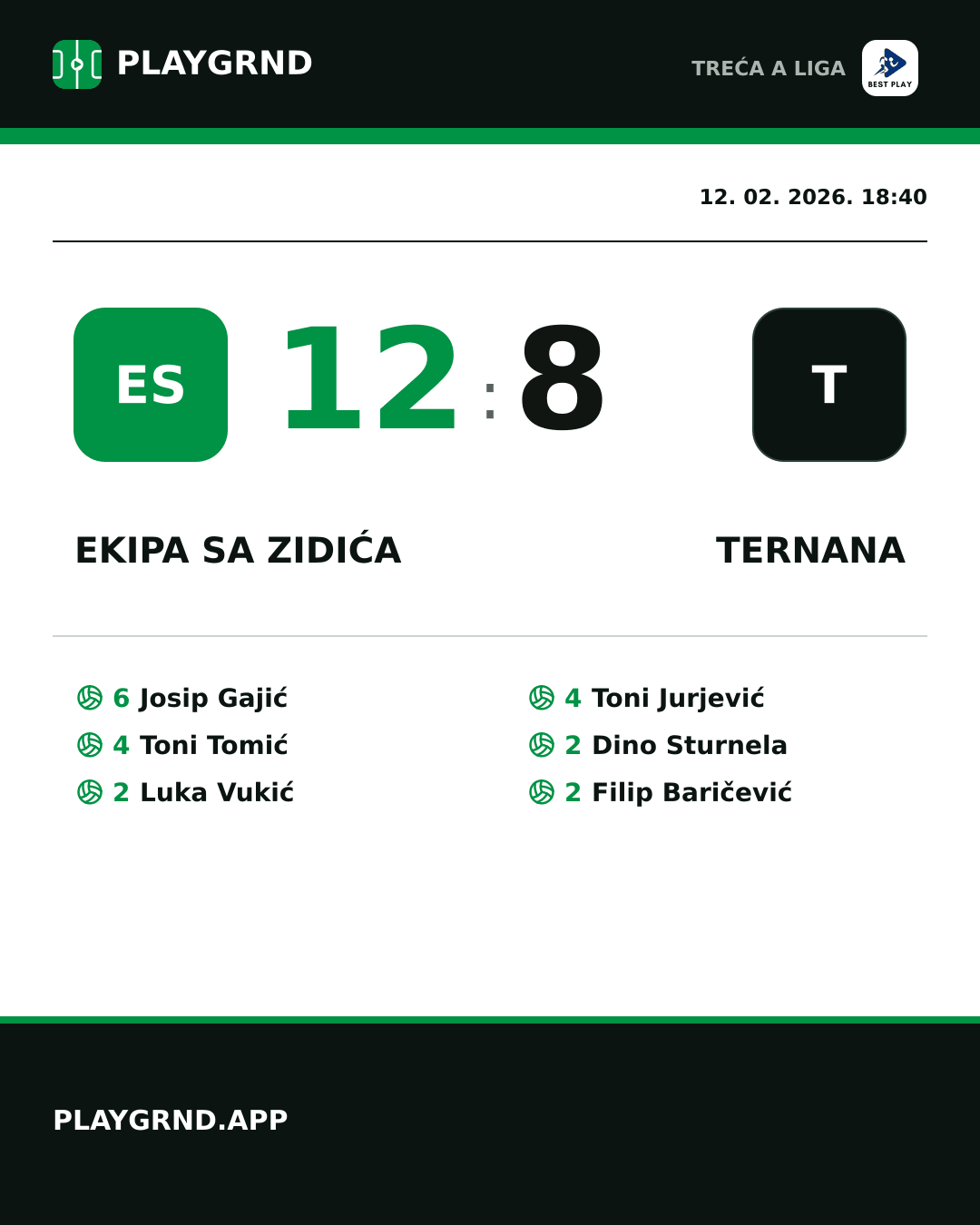 Instagram slika: Ekipa Sa Zidića 12:8 Ternana