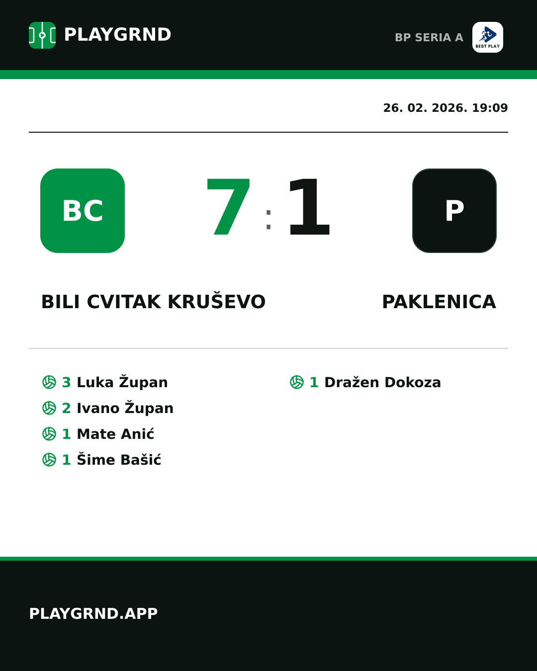 Instagram slika: Bili Cvitak Kruševo 7:1 Paklenica