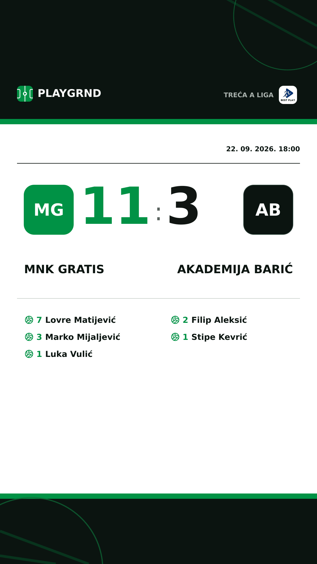 Instagram slika: MNK Gratis 11:3 Akademija Barić