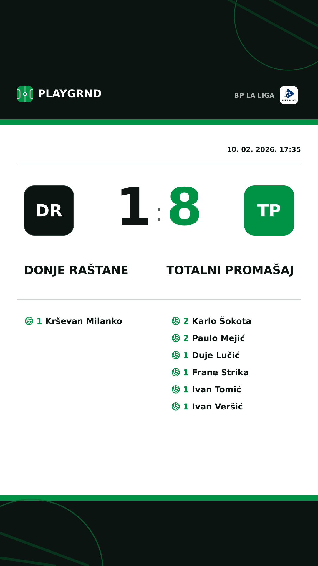 Instagram slika: Donje Raštane 1:8 Totalni Promašaj