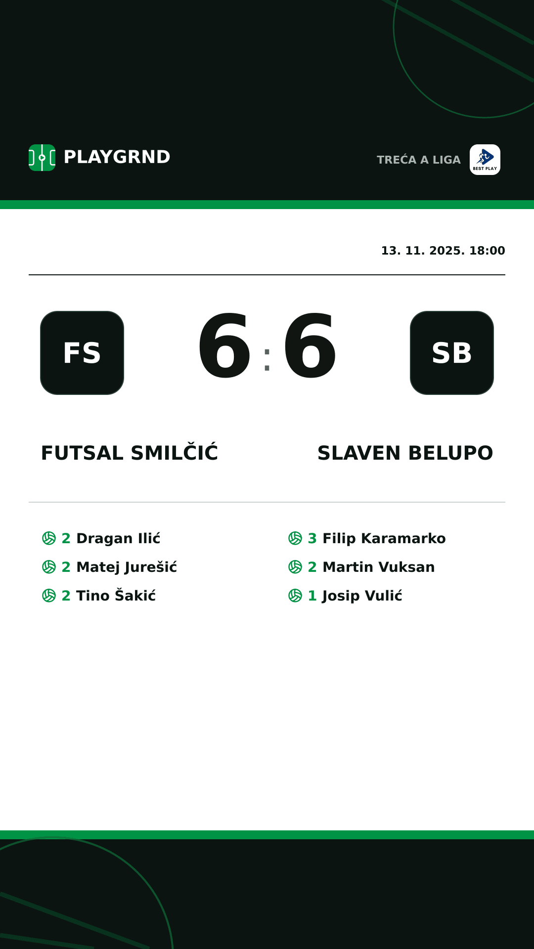 Instagram slika: Futsal Smilčić 6:6 Slaven Belupo