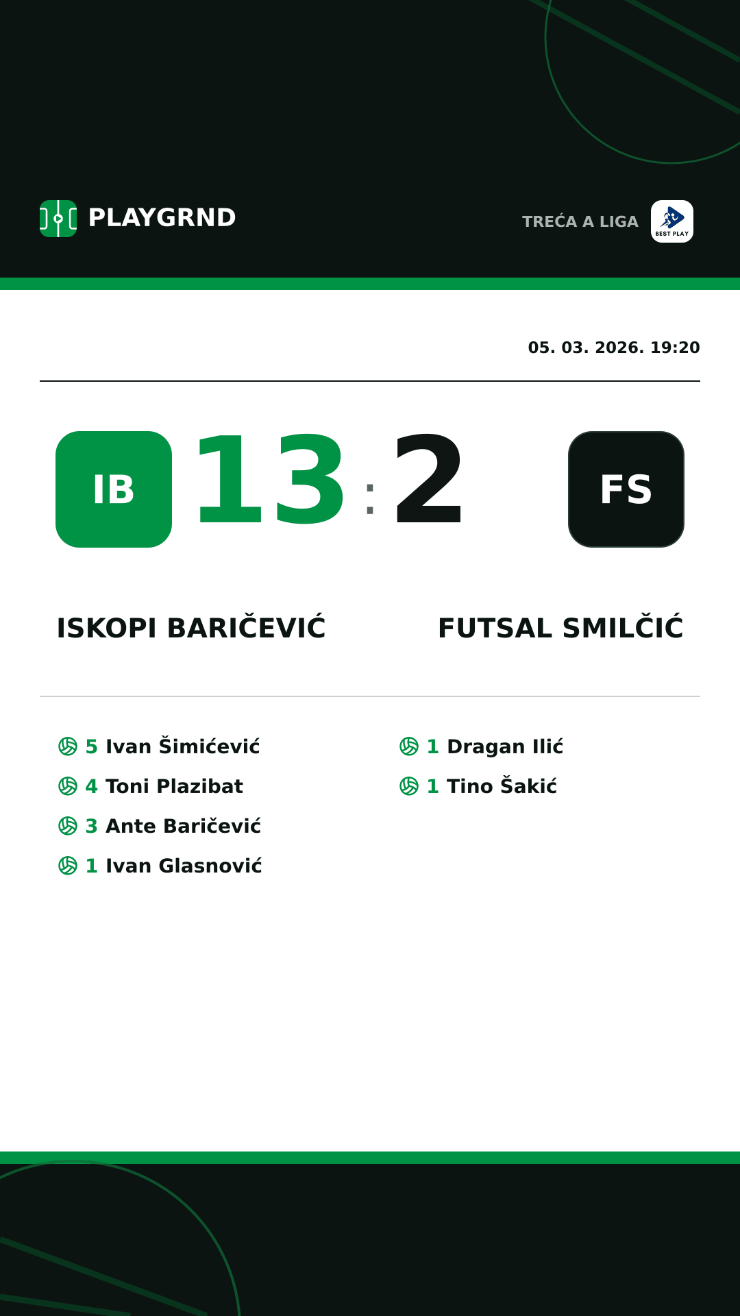 Instagram slika: Iskopi Baričević 13:2 Futsal Smilčić