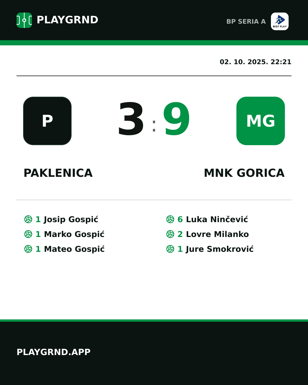 Instagram slika: Paklenica 3:9 MNK Gorica