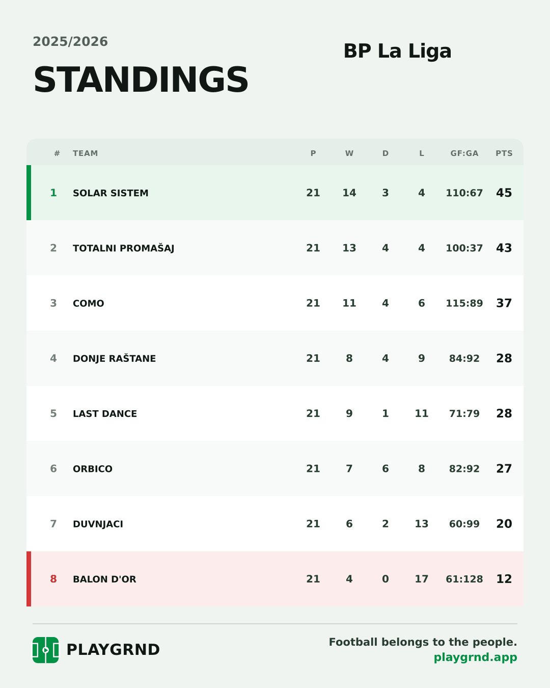 Standings: BP La Liga