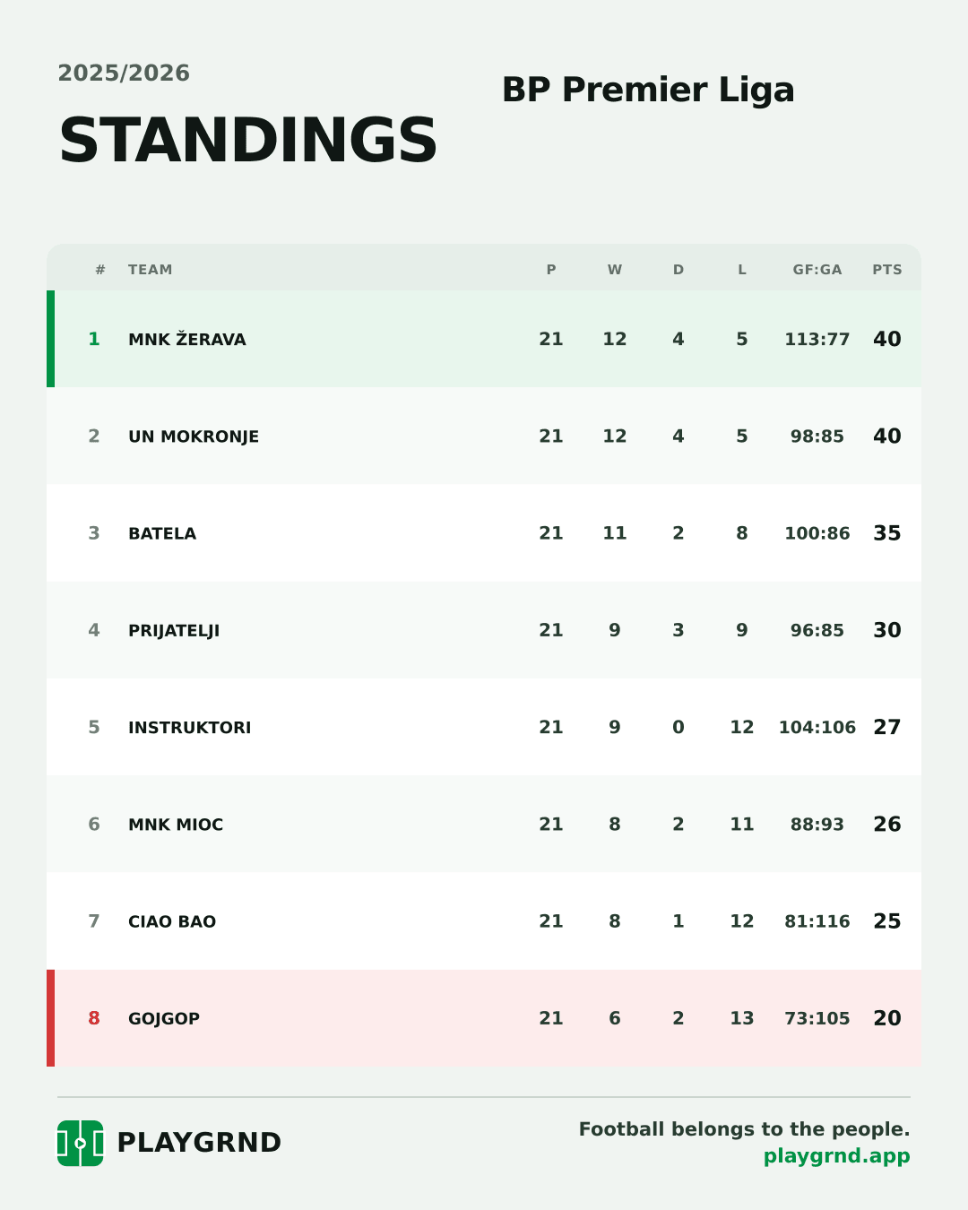 Standings: BP Premier Liga