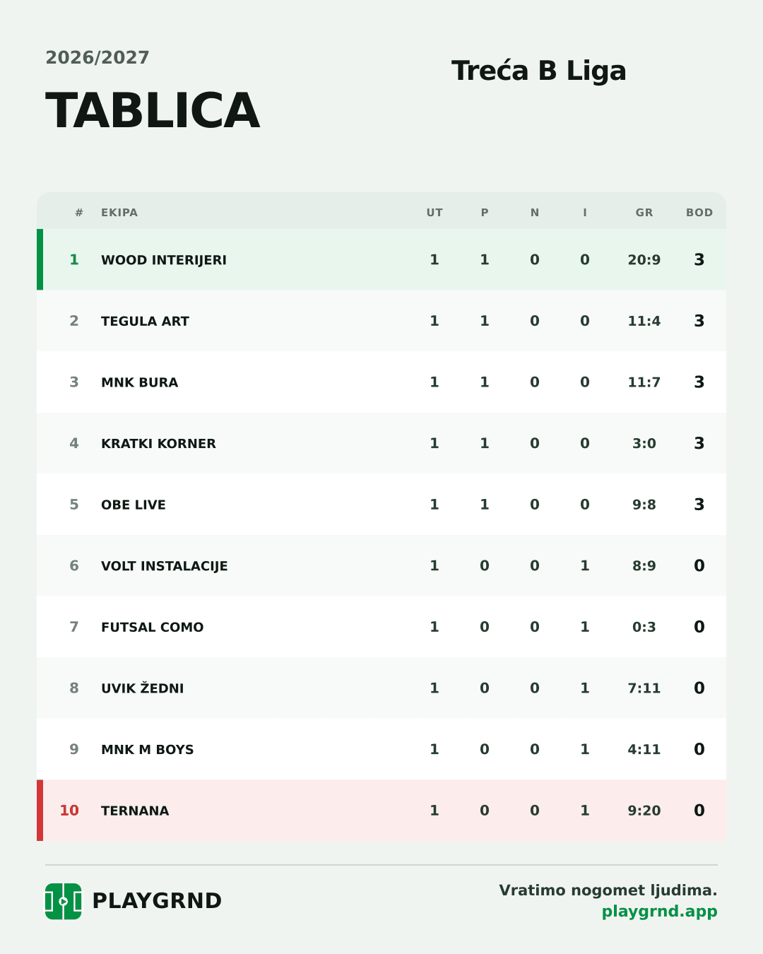 Tablica: Treća B Liga