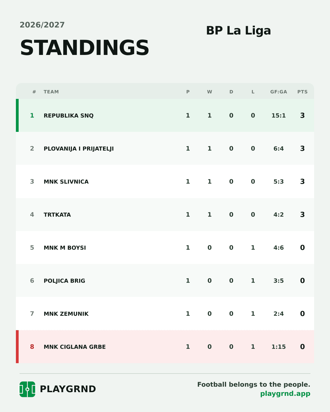 Standings: BP La Liga