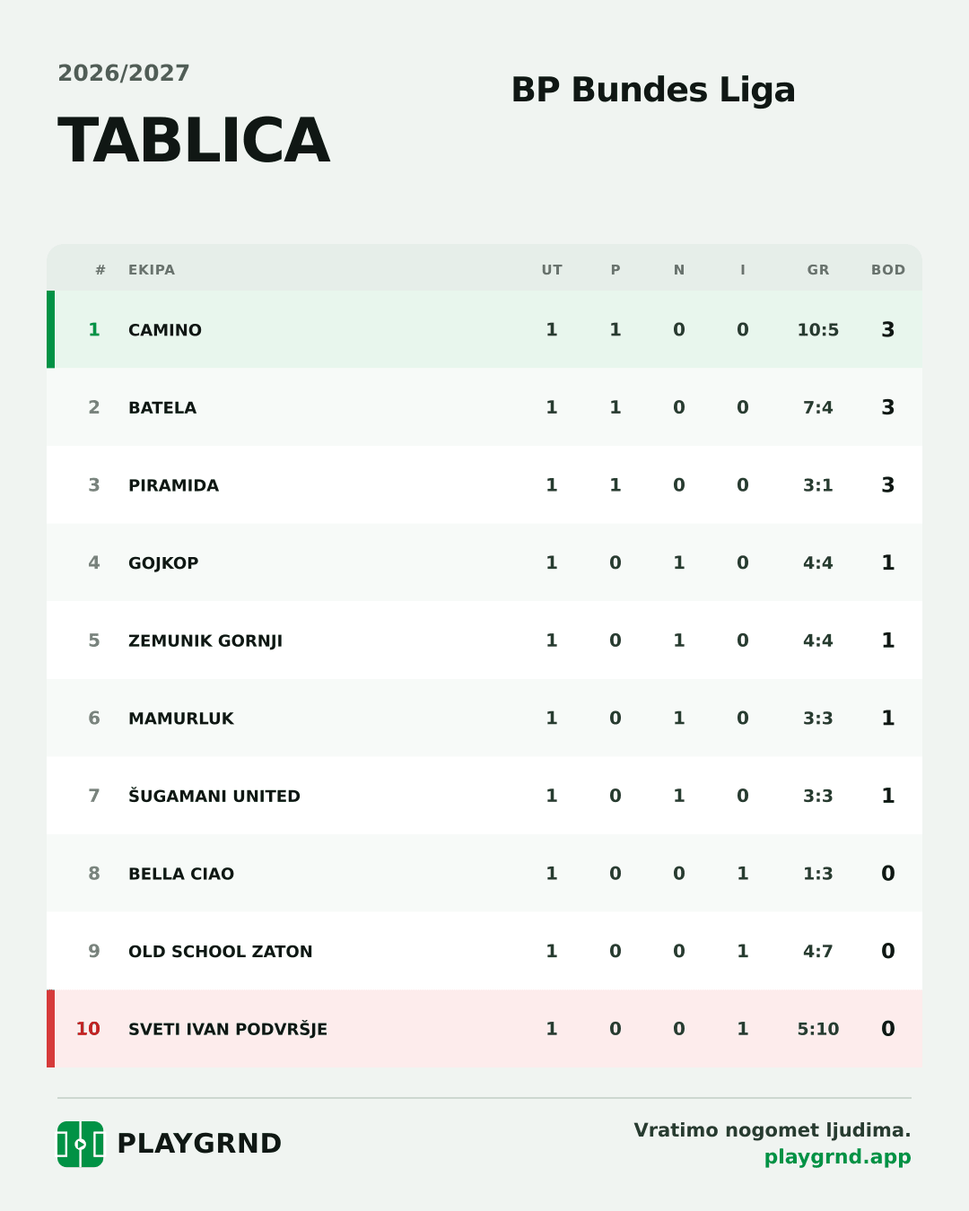 Tablica: BP Bundes Liga