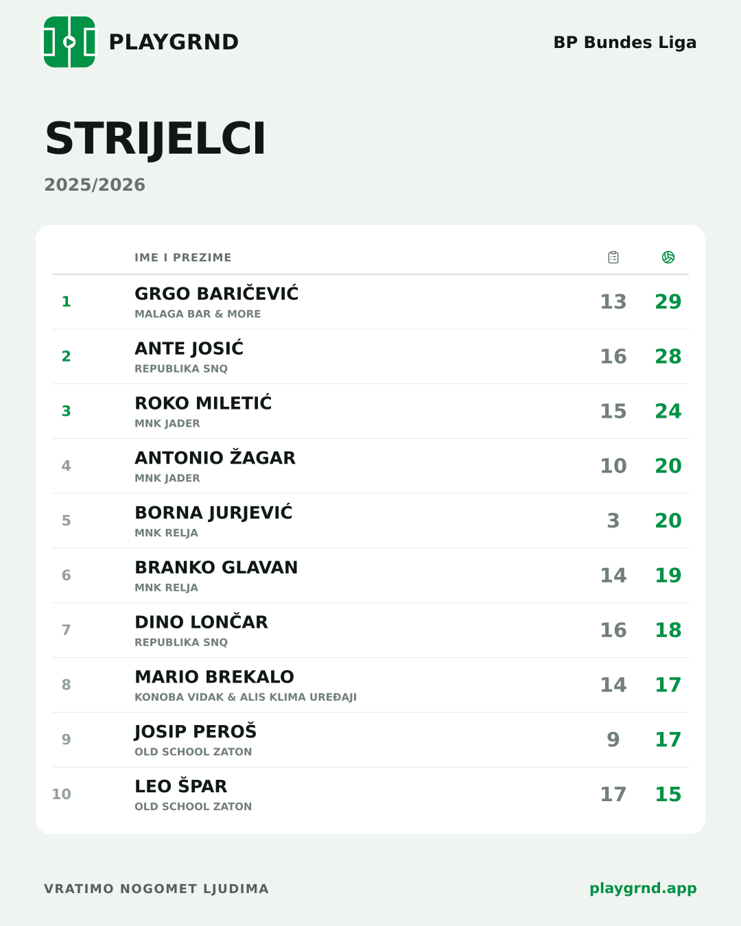 Strijelci: BP Bundes Liga