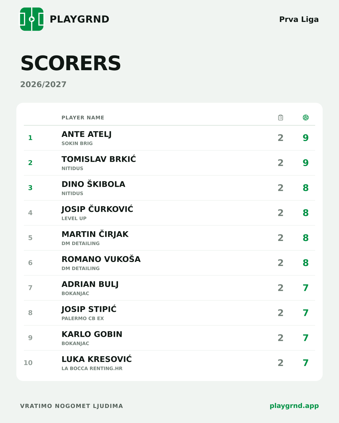 Scorers: Prva Liga